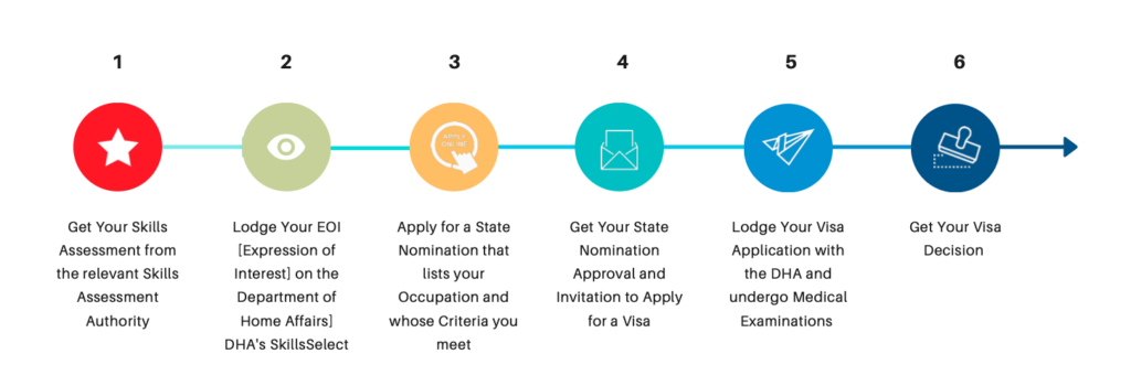 Australia Skills Assessment